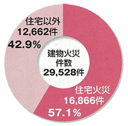 建物火災に占める住宅火災の件数