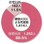 建物火災に占める住宅火災の死者数