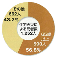 住宅火災の死者数に占める高齢者