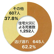 住宅火災で死に至った経過別割合