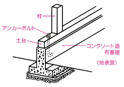 基礎について